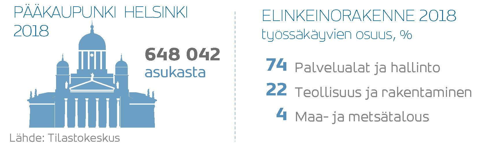 Pääkaupunki Helsinki: vuonna 2018 asukkaita 648042. Elinkeinorakenne 2018, työssäkäyvien osuus: palvelualat ja hallinto 72 %, teollisuus ja rakenne 22 %, maa- ja metsätalous 4 %. Lähde: Tilastokeskus.