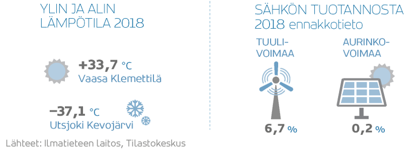 Ylin lämpötila 2018: +33,7 °C Vaasa Klemettilä. Alin lämpötila 2018: –37,1 °C Utsjoki Kevojärvi.  Sähkön tuotannosta oli vuonna 2018 (ennakkotieto) 6,7 % tuulivoimaa ja 0,2 % aurinkovoimaa. Lähteet: Ilmatieteenlaitos, Tilastokeskus.