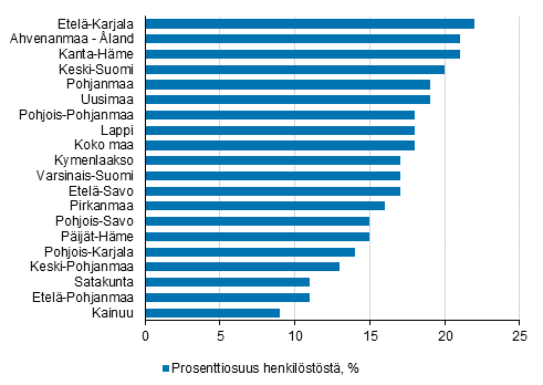 Yli 1 000 henkeä työllistävissä yrityksissä työskentelevien osuus henkilöstöstä oli maakunnista suurin Etelä-Karjalassa, 22 %, sekä Ahvenanmaalla, 21 %. Osuus oli vastaavasti pienin Kainuussa, 9 %, Etelä-Pohjanmaalla, 11 %, ja Satakunnassa, 11 %. 