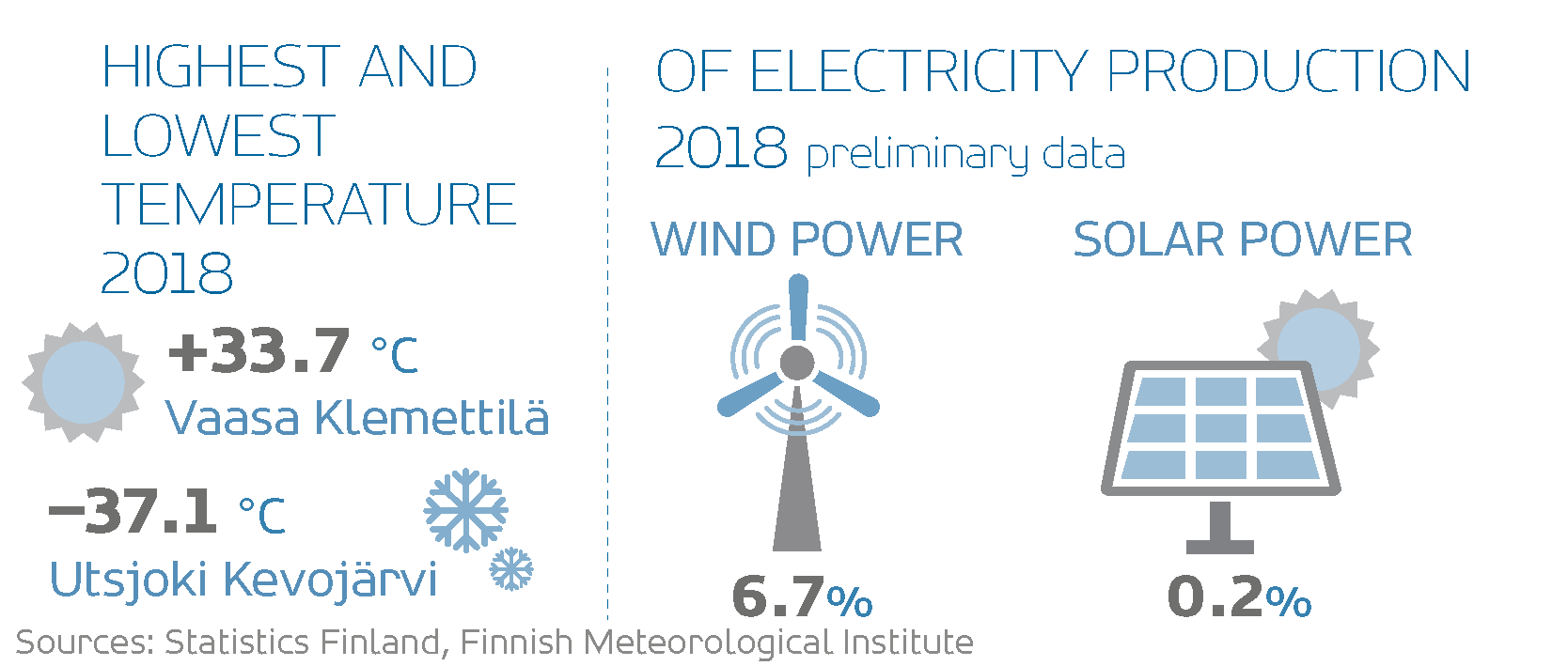 Highest temperature 2018: +33.7 °C Vaasa Klemettilä. Lowest temperature 2018: –37.1 °C Utsjoki Kevojärvi.  Of electricity production 2018 (preliminary data): wind power 6.7 %, solar power 0.2 %. Sources: Statistics Finland, Finnish Meteorological Institute. 