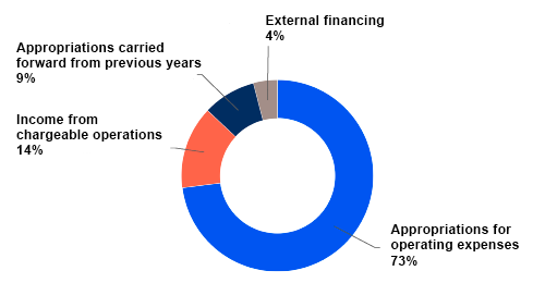 The different shares of funding as a pie chart. Appropriations for operating expenses 73 per cent. Income from chargeable operations 14 per cent. Appropriations carried forward from previous years nine per cent. External financing four per cent.
