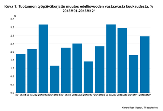 Kuvio 1 Tuotannon työpäiväkorjattu muutos edellisvuoden vastaavasta kuukaudesta, % 2018M01-2018M12