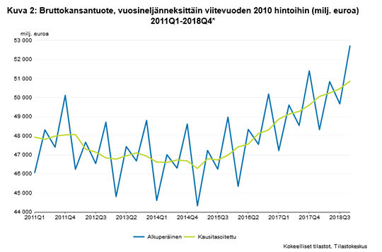 Kuvio 2 Bruttokansantuote, vuosineljänneksittäin viitevuoden 2010 hintoihin (milj. euroa) 2011Q1-2018Q4