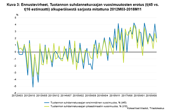 Kuvio 3 Ennustevirheet, Tuotannon suhdannekuvaajan vuosimuutosten erotus (t|45 vs. t|16 estimaatti) alkuperäisestä sarjasta mitattuna 2012M03-2018M11