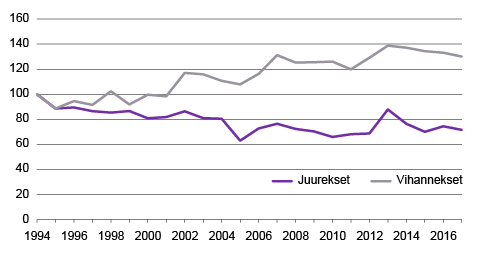 Kuvio 1. Juuresten ja vihannesten reaali¬hintojen kehitys 1994–2017, 1994=100  Lähde: Tilastokeskus, kuluttajahintaindeksit