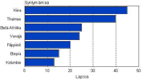 Adoptiot ulkomailta Suomeen 2007