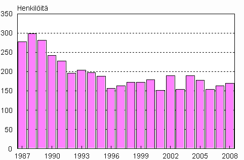 Suomessa syntyneiden henkiliden adoptiot 1987–2008