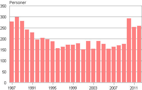 Figurbilaga 2. Adoptioner av inrikesfdda personer 1987–2012