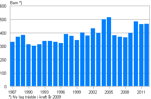 Adoptioner r 1987–2012