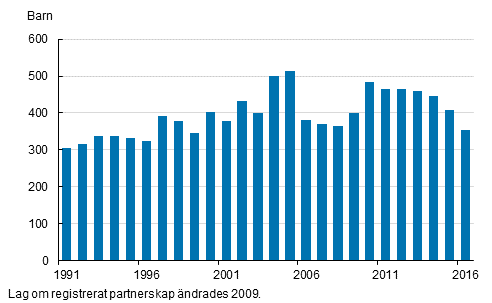 Adoptioner ren 1991–2016