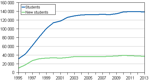New students and total number of students in polytechnics in 1995 to 2013