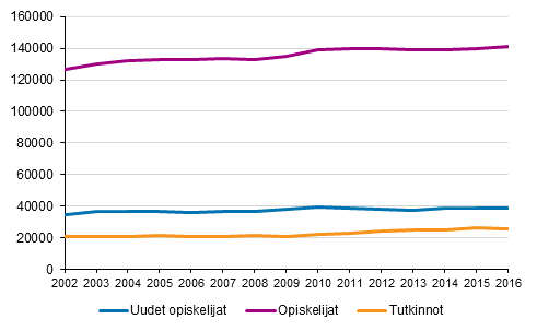 Ammattikorkeakoulujen opiskelijat ja tutkinnot 2002–2016