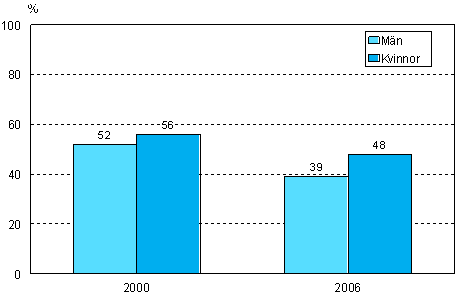 Figur 11.Behov av yrkesinriktad vuxenutbildning efter kn ren 2000 och 2006 (befolkning i ldern 18–64 r, exkl. pensionrer och de studerande som inte har arbetserfarenhet)