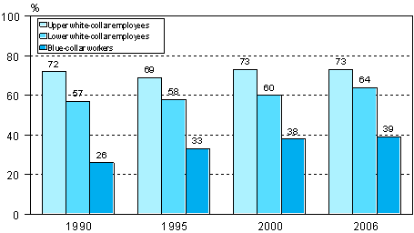 Figure 9. Participation in education and training subsidised by the employer (personnel training) by socio-economic status in 1990, 1995, 2000 and 2006 (employees aged 18-64)