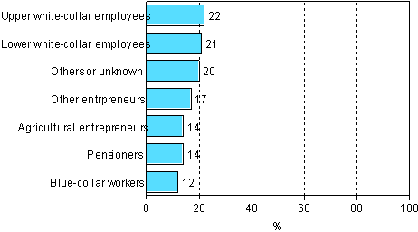 4.2 Participation in adult education and training not related to work or occupation by socio-economic status in 2006 (persons aged 18-64 excl. students and conscripts)