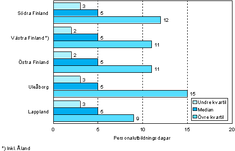 2.3 Antalet personalutbildningsdagar per deltagare efter ln r 2006 (18–64-riga lntagare som deltagit i utbildning)  