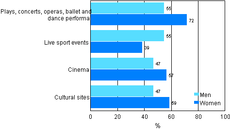 Figure 1. Attendance of various events during the year by gender in 2006 (population aged 25 to 64)