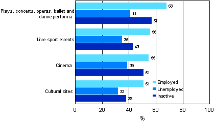 Figure 2. Attendance of various events during the year by labour market status in 2006 (population aged 25 to 64)