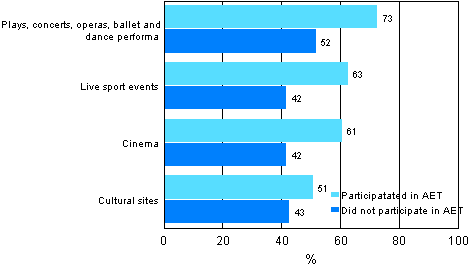 Figure 3. Attendance of various events during the year by participation and non-participation in adult education and training (AET) in 2006 (population aged 25 to 64)