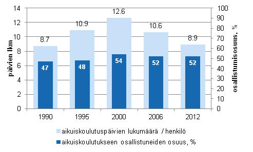 Aikuiskoulutukseen osallistuminen vuosina 1990, 1995, 2000, 2006 ja 2012 koulutuspivien mrn ja osallistumisosuuden mukaan (18–64-vuotias vest)