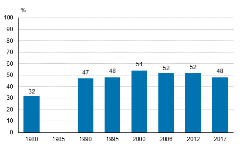 Deltagande i vuxenutbildning ren 1980, 1990, 1995, 2000, 2006, 2012 och 2017 (befolkning i ldern 18–64 r), %