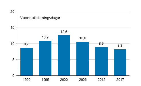 Antalet vuxenutbildningsdagar per person ren 1990, 1995, 2000, 2006, 2012 och 2017 (befolkning i ldern 18–64 r)