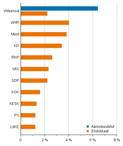 Vieraskielisten osuus nioikeutetuista ja ehdokkaista (puolueittain) aluevaaleissa 2022, % 