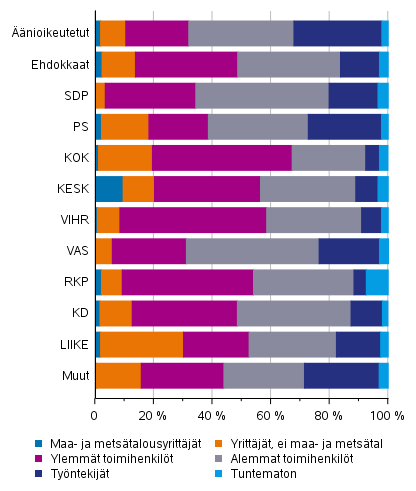 nioikeutetut ja ehdokkaat (puolueittain) sosioekonomisen aseman mukaan aluevaaleissa 2022, %