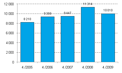 Nedlagda fretag 4:e kvartalet 2005–2009