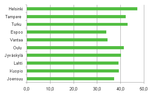 Vuokra-asuntojen osuus (%) vakinaisesti asutuista asunnoista vestltn suurimmissa kaupungeissa 2010