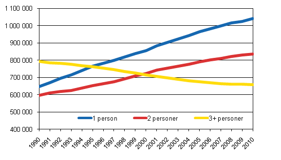Antal bostadshushll efter storlek 1990–2010 