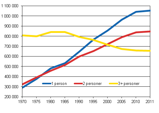 Figur 1. Bostadshushll efter storlek 1970–2011, antal