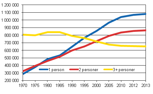 Figur 2. Bostadshushll efter storlek 1970–2013, antal