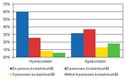 Figur 3. Bostadshushllets sammansttning i hyres- och garbostder efter bostadshushllets storlek 2013