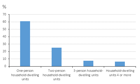 Figure 3. Rented dwellings by size of household-dwelling unit in 2015, (%)