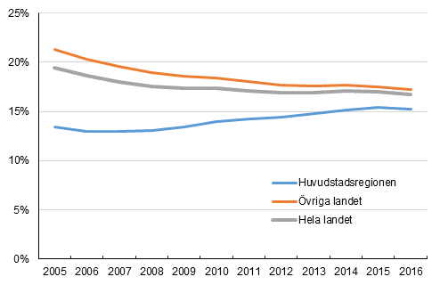 Personer i ldern 20–29 r som bor hos sina frldrarna 2005–2016