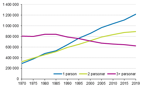 Figur 2. Bostadshushll efter storlek 1970–2019, antal