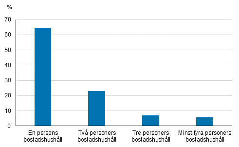 Figur 3. Bostadshushll i hyresbostder efter bostadshushllets storlek 2019, (%)
