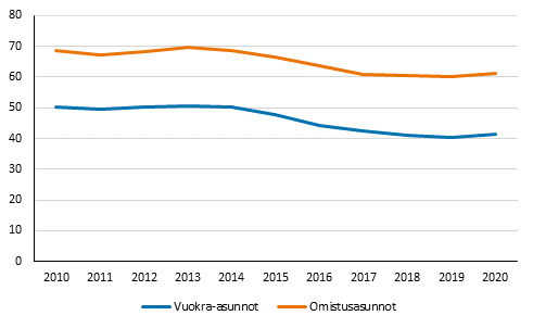 Kerrostaloihin valmistuneiden asuttujen vuokra- ja omistusasuntojen keskimriset pinta-alat koko Suomessa valmistumisvuoden mukaan 2010–2020, nelimetri.
