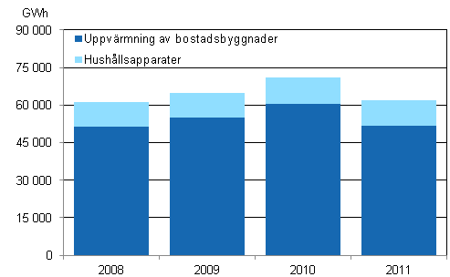 Energifrbrukning inom boende 2008–2011