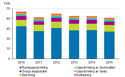 Energifrbrukning inom boende 2010-2015