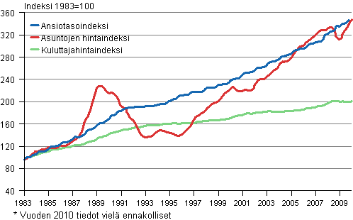 Asuntojen hintojen, palkkojen ja kuluttajahintojen kehitys, indeksi 1983=100