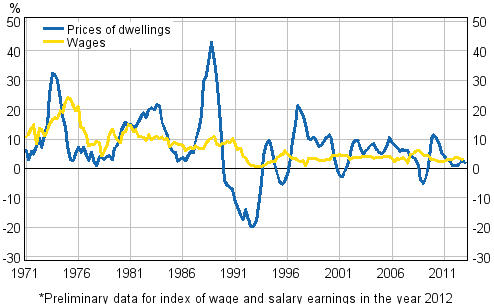 Figure 3. Year-on-year changes in prices of dwellings and in wages and salaries 1971–2013, 1st quarter
