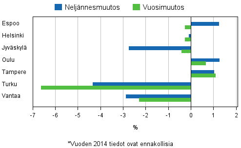 Liitekuvio 4. Vanhojen osakeasuntojen hintojen muutokset suurimmissa kaupungeissa, 4. neljnnes 2014