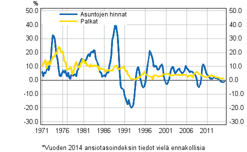 Kuvio 3. Asuntojen hintojen ja palkkojen vuosimuutokset 1971–2015, 2. neljnnes