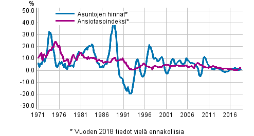 Kuvio 3. Asuntojen hintojen ja palkkojen vuosimuutokset 1971–2018, 3. neljnnes