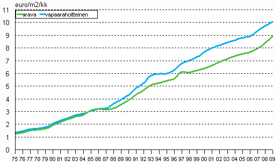 Kuvio 1. Keskimristen nelivuokrien (€/m2/kk) kehitys koko maassa vuosina 1975–2009