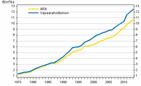 Keskimristen nelivuokrien (€/m/kk) kehitys koko maassa vuosina 1975–2013