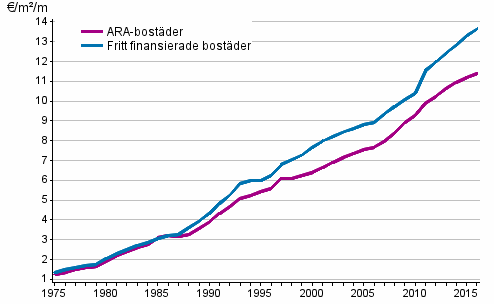 Utvecklingen av hyror (€/m/mnad) i hela landet under ren 1975–2016