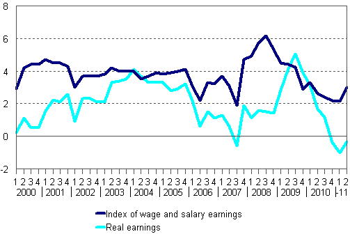 Year-on-year changes in index of wage and salary earnings 2000/1–2011/2, per cent